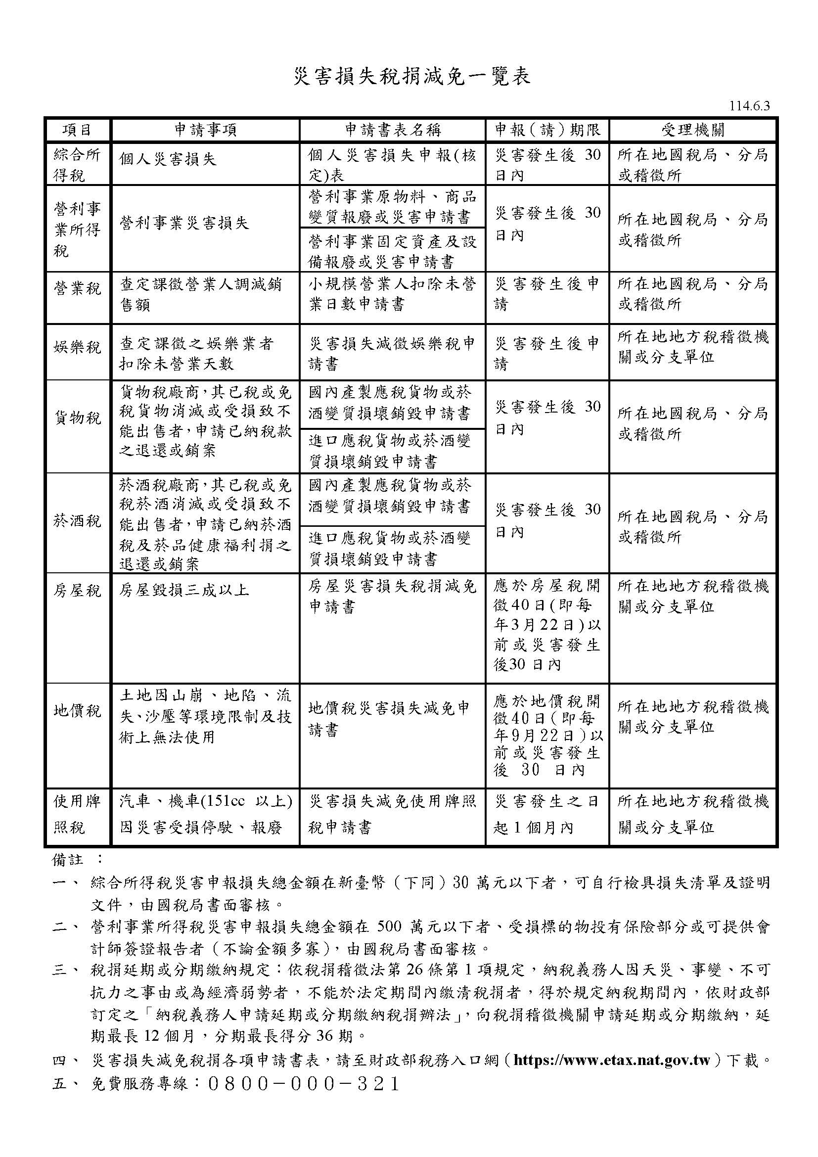 災害損失稅捐減免一覽表
