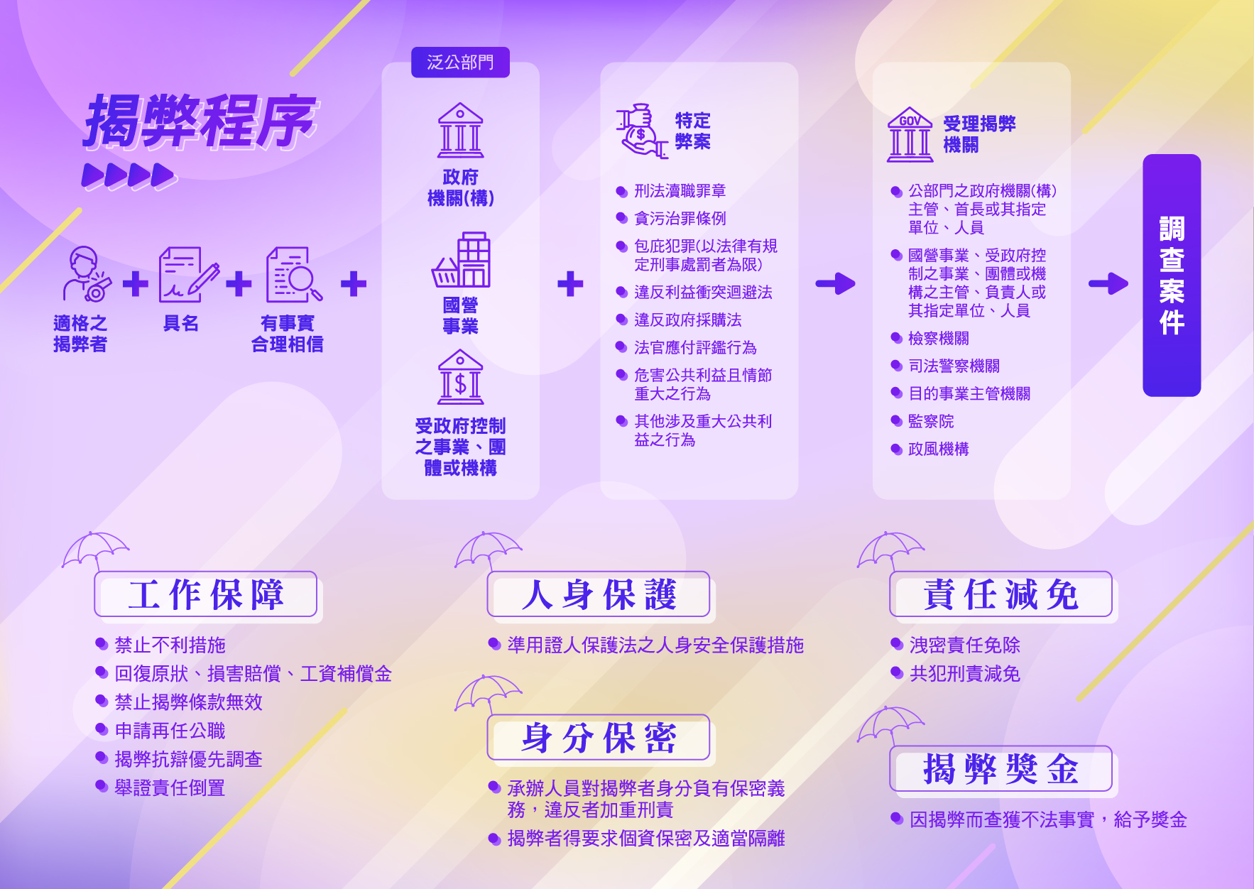 公益揭弊者保護法摺頁