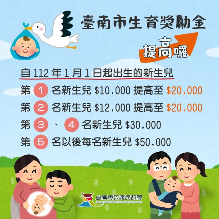 臺南市生育獎勵金提高了